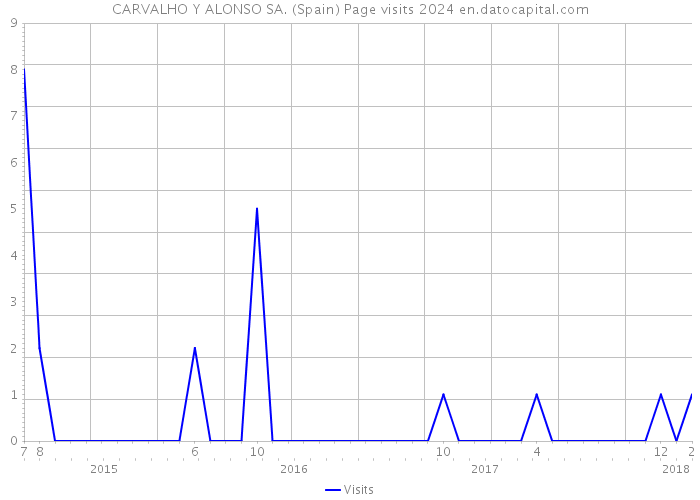 CARVALHO Y ALONSO SA. (Spain) Page visits 2024 