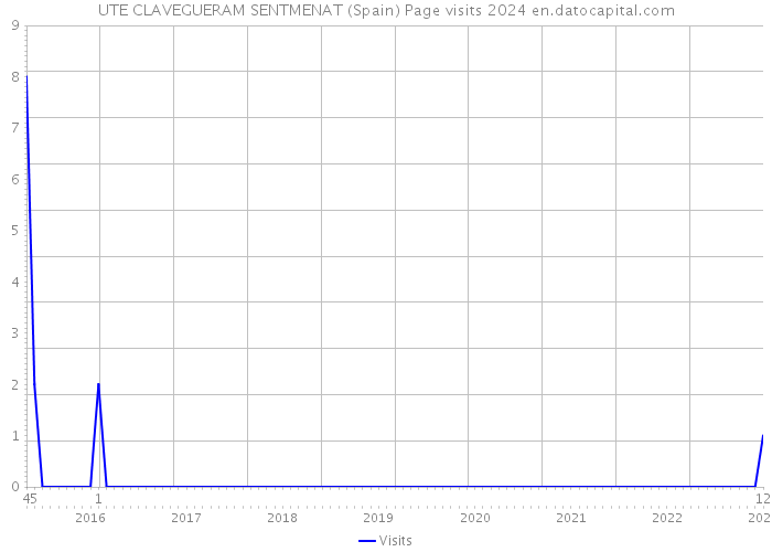 UTE CLAVEGUERAM SENTMENAT (Spain) Page visits 2024 