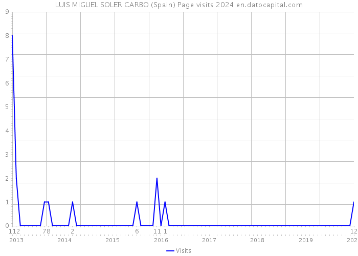 LUIS MIGUEL SOLER CARBO (Spain) Page visits 2024 
