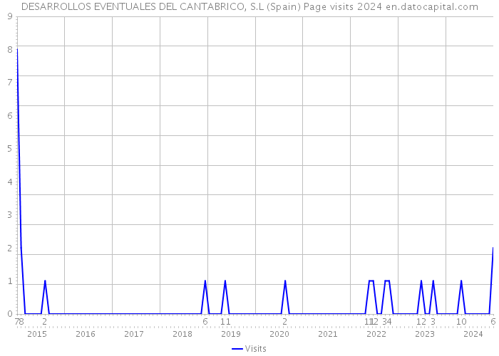 DESARROLLOS EVENTUALES DEL CANTABRICO, S.L (Spain) Page visits 2024 