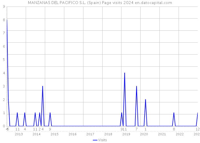 MANZANAS DEL PACIFICO S.L. (Spain) Page visits 2024 