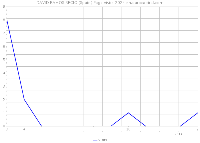 DAVID RAMOS RECIO (Spain) Page visits 2024 