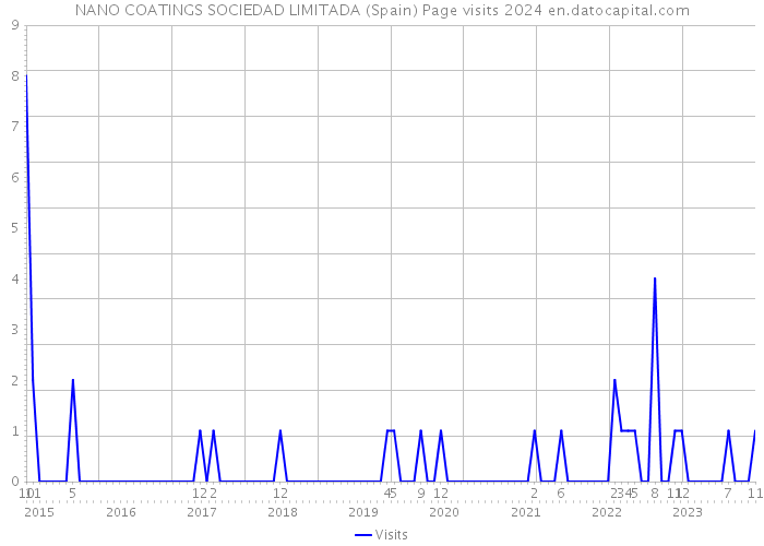 NANO COATINGS SOCIEDAD LIMITADA (Spain) Page visits 2024 