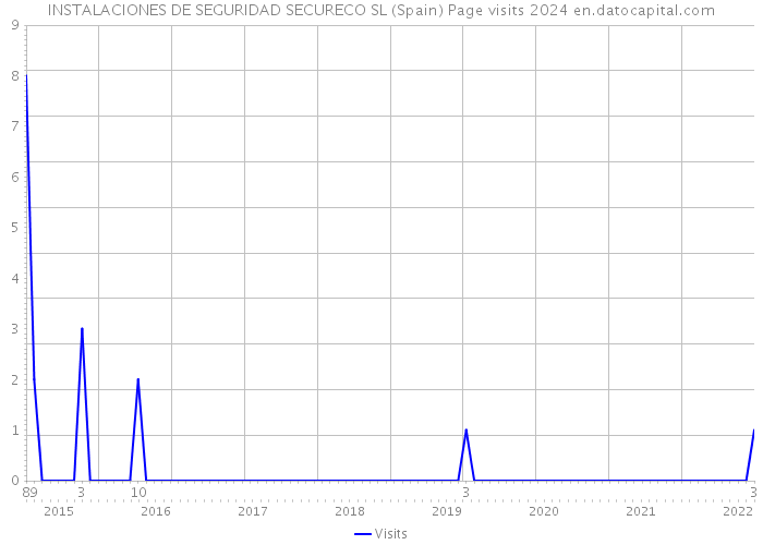 INSTALACIONES DE SEGURIDAD SECURECO SL (Spain) Page visits 2024 
