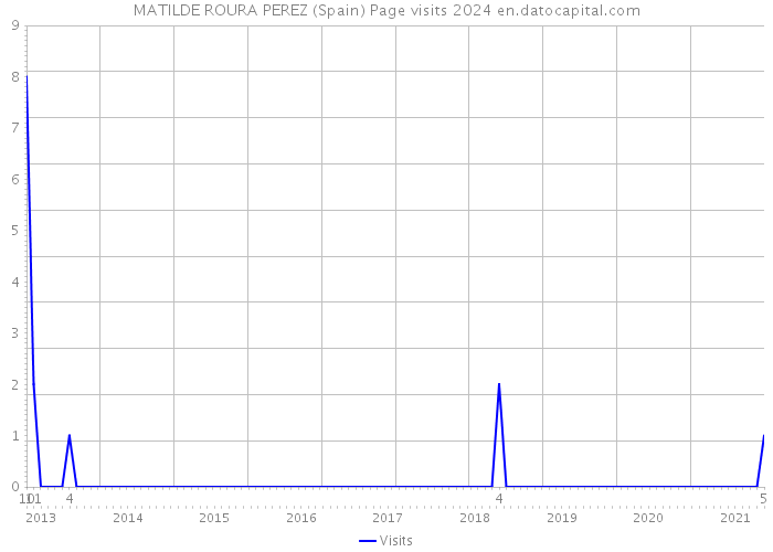 MATILDE ROURA PEREZ (Spain) Page visits 2024 