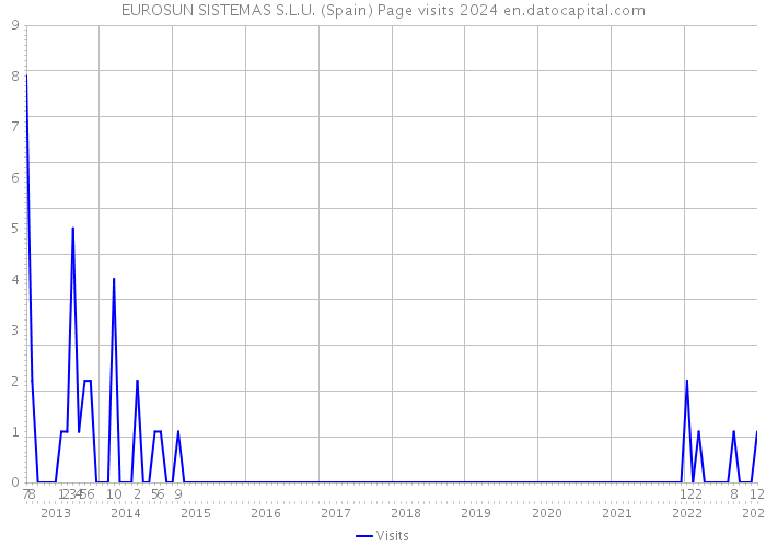 EUROSUN SISTEMAS S.L.U. (Spain) Page visits 2024 