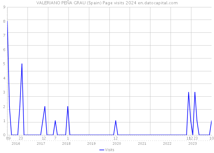 VALERIANO PEÑA GRAU (Spain) Page visits 2024 
