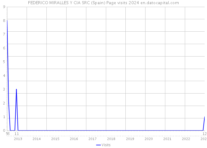 FEDERICO MIRALLES Y CIA SRC (Spain) Page visits 2024 
