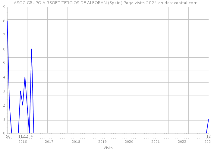 ASOC GRUPO AIRSOFT TERCIOS DE ALBORAN (Spain) Page visits 2024 