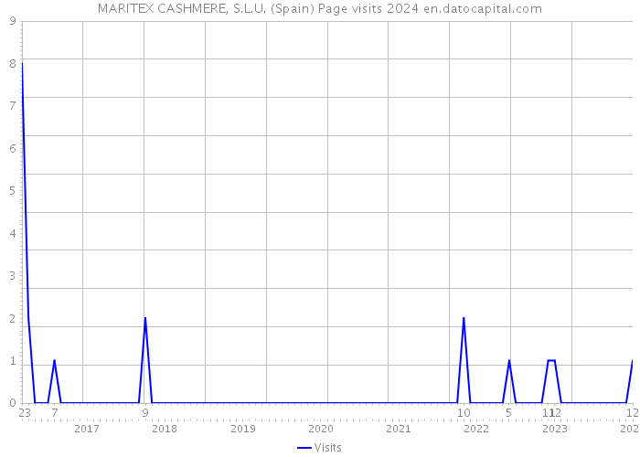 MARITEX CASHMERE, S.L.U. (Spain) Page visits 2024 
