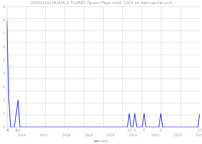 GRIMALDO HUANCA FLORES (Spain) Page visits 2024 