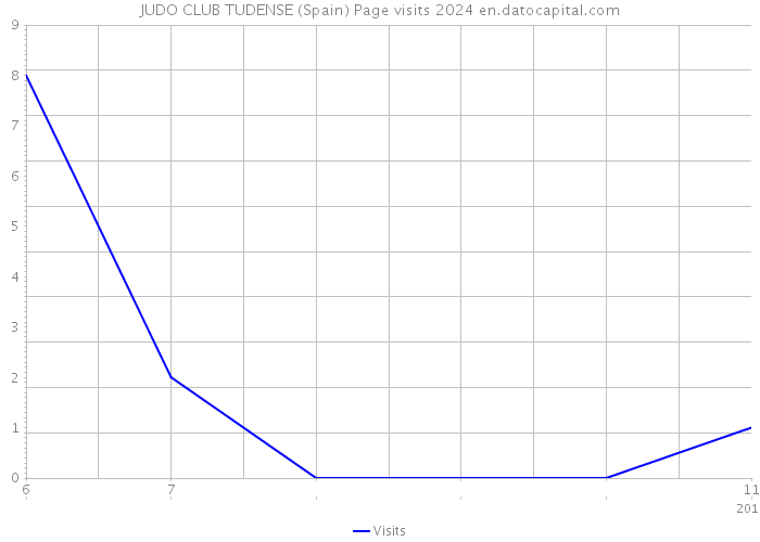 JUDO CLUB TUDENSE (Spain) Page visits 2024 