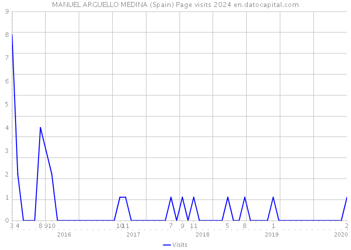 MANUEL ARGUELLO MEDINA (Spain) Page visits 2024 