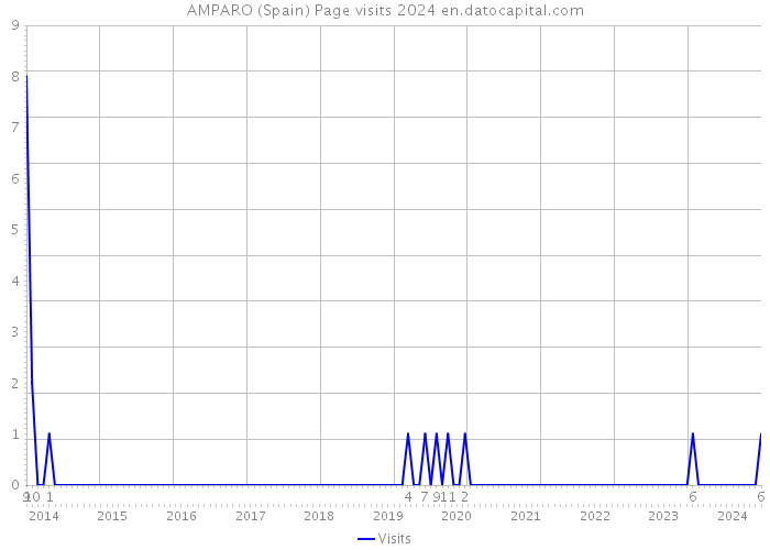 AMPARO (Spain) Page visits 2024 
