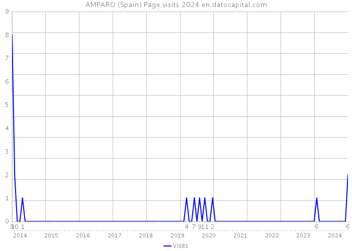 AMPARO (Spain) Page visits 2024 