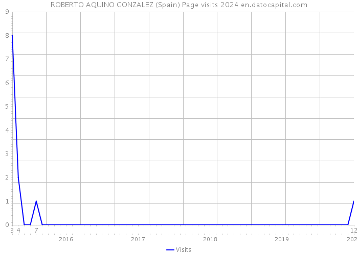 ROBERTO AQUINO GONZALEZ (Spain) Page visits 2024 