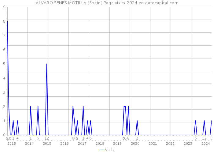 ALVARO SENES MOTILLA (Spain) Page visits 2024 