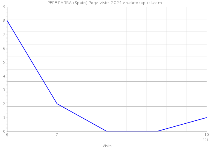 PEPE PARRA (Spain) Page visits 2024 