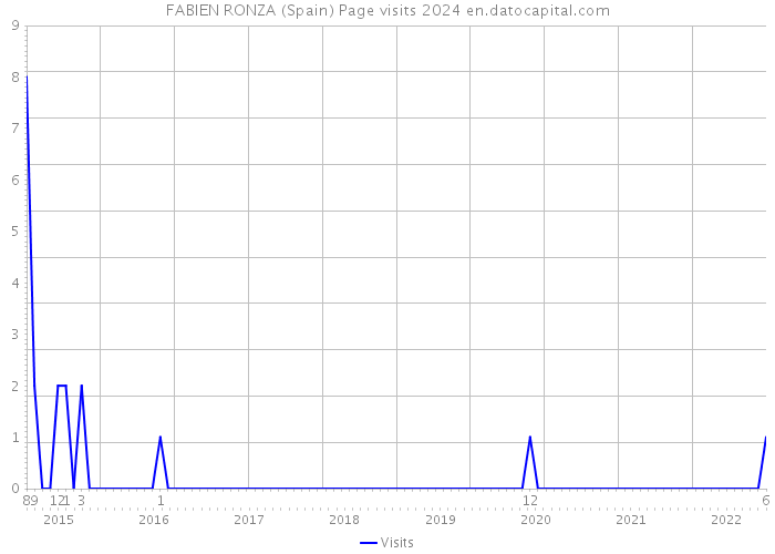 FABIEN RONZA (Spain) Page visits 2024 