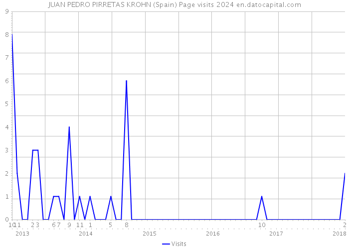 JUAN PEDRO PIRRETAS KROHN (Spain) Page visits 2024 