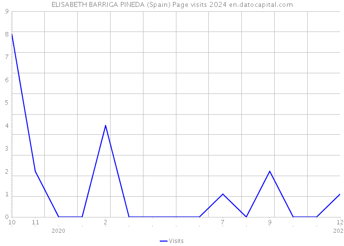 ELISABETH BARRIGA PINEDA (Spain) Page visits 2024 