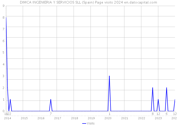 DIMCA INGENIERIA Y SERVICIOS SLL (Spain) Page visits 2024 