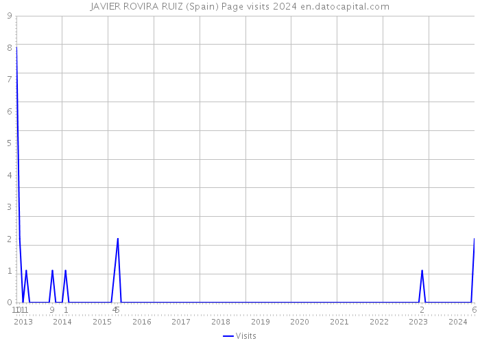 JAVIER ROVIRA RUIZ (Spain) Page visits 2024 