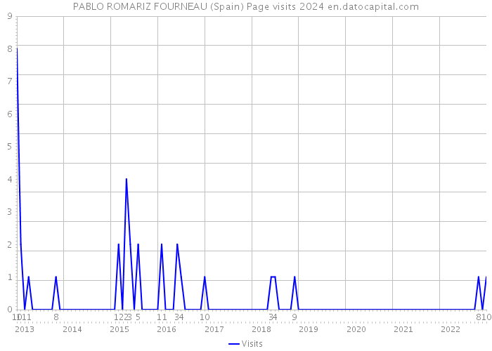 PABLO ROMARIZ FOURNEAU (Spain) Page visits 2024 