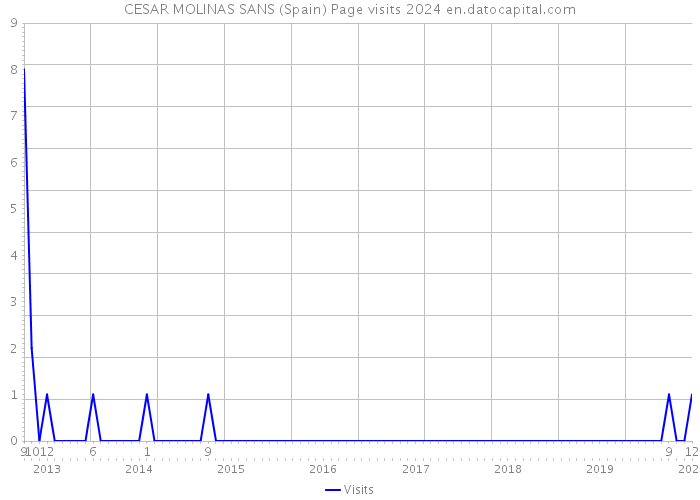 CESAR MOLINAS SANS (Spain) Page visits 2024 