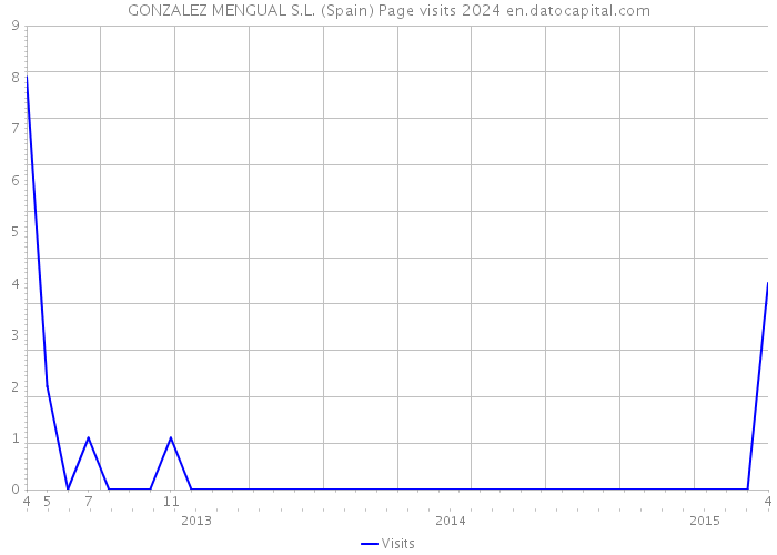 GONZALEZ MENGUAL S.L. (Spain) Page visits 2024 