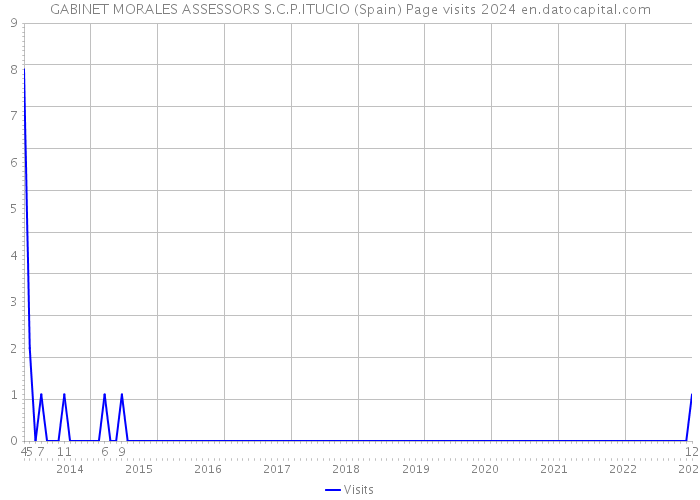 GABINET MORALES ASSESSORS S.C.P.ITUCIO (Spain) Page visits 2024 