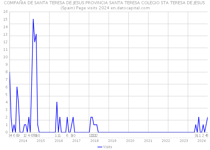 COMPAÑIA DE SANTA TERESA DE JESUS PROVINCIA SANTA TERESA COLEGIO STA TERESA DE JESUS (Spain) Page visits 2024 