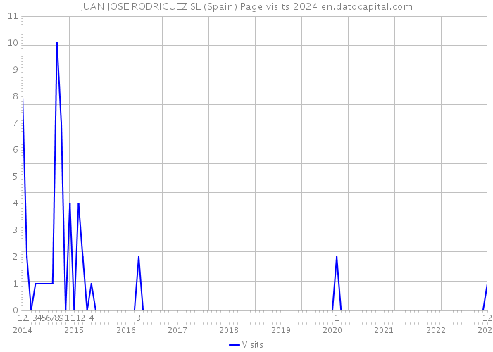 JUAN JOSE RODRIGUEZ SL (Spain) Page visits 2024 