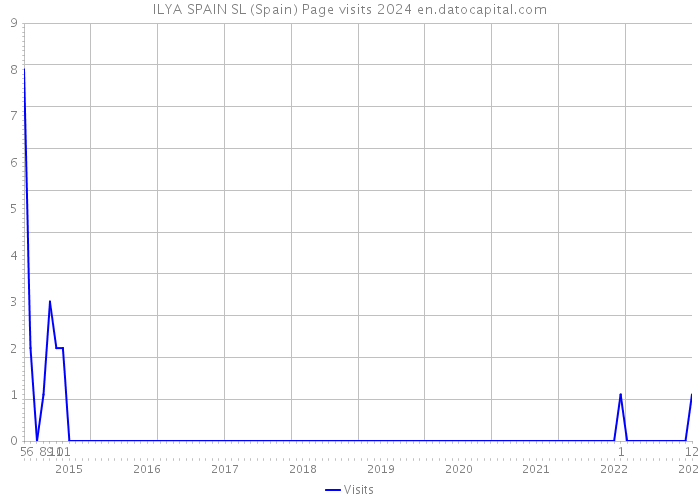 ILYA SPAIN SL (Spain) Page visits 2024 