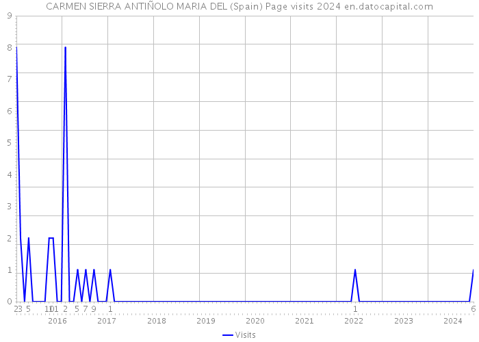 CARMEN SIERRA ANTIÑOLO MARIA DEL (Spain) Page visits 2024 