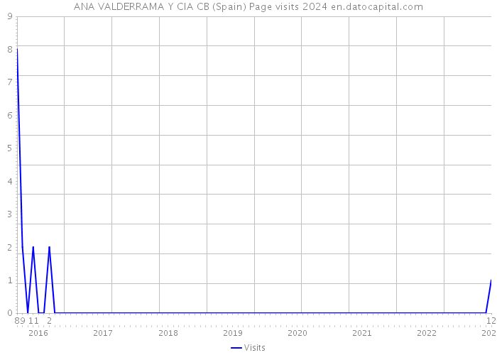 ANA VALDERRAMA Y CIA CB (Spain) Page visits 2024 