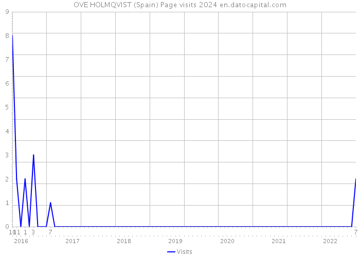 OVE HOLMQVIST (Spain) Page visits 2024 