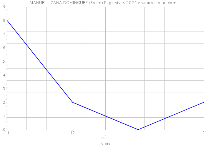 MANUEL LIZANA DOMINGUEZ (Spain) Page visits 2024 