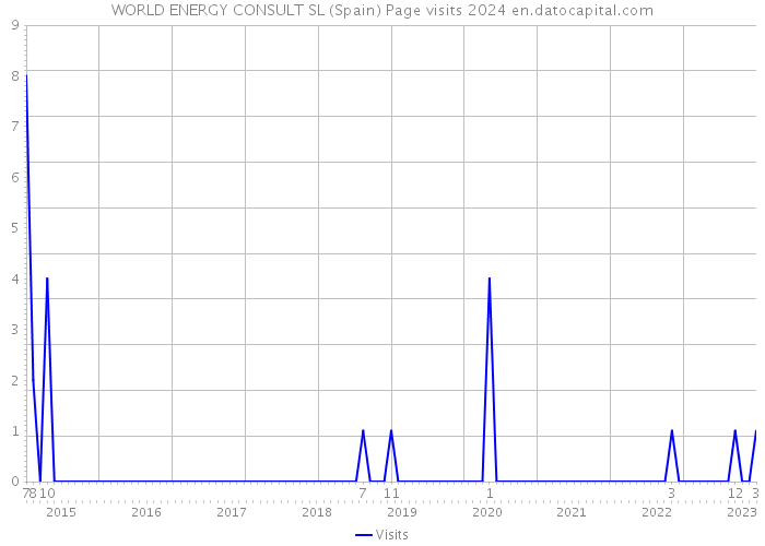 WORLD ENERGY CONSULT SL (Spain) Page visits 2024 