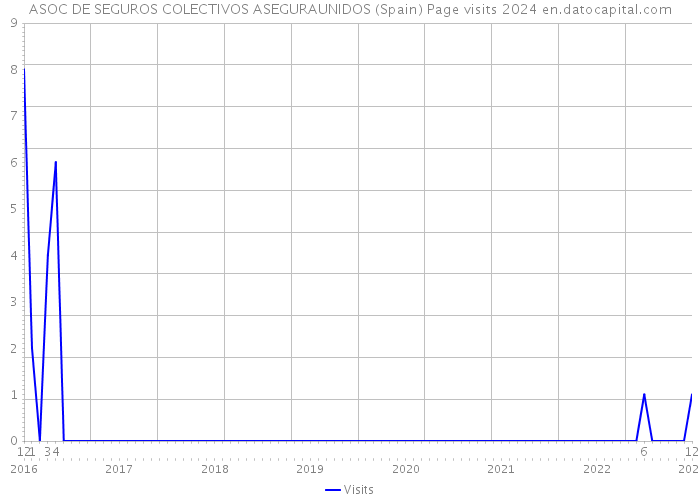 ASOC DE SEGUROS COLECTIVOS ASEGURAUNIDOS (Spain) Page visits 2024 