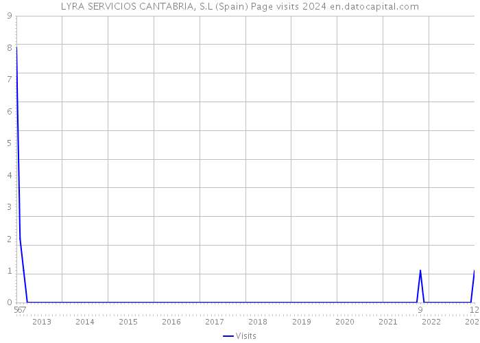 LYRA SERVICIOS CANTABRIA, S.L (Spain) Page visits 2024 