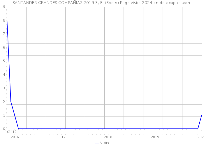 SANTANDER GRANDES COMPAÑIAS 2019 3, FI (Spain) Page visits 2024 