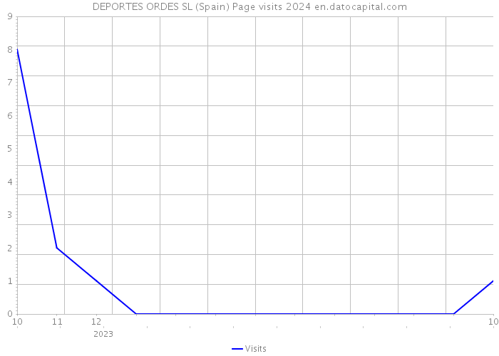 DEPORTES ORDES SL (Spain) Page visits 2024 