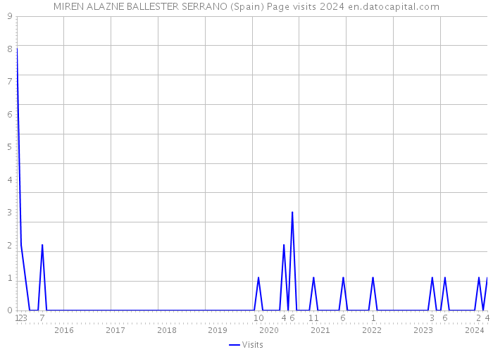 MIREN ALAZNE BALLESTER SERRANO (Spain) Page visits 2024 