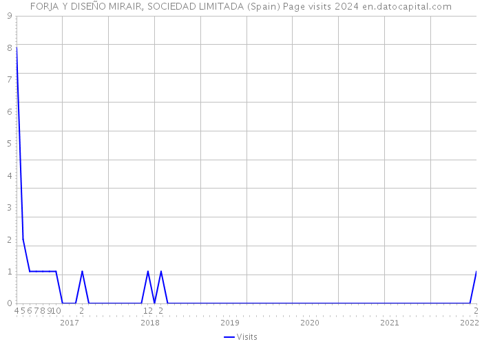 FORJA Y DISEÑO MIRAIR, SOCIEDAD LIMITADA (Spain) Page visits 2024 