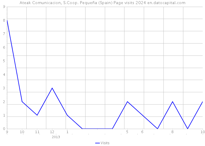 Ateak Comunicacion, S.Coop. Pequeña (Spain) Page visits 2024 