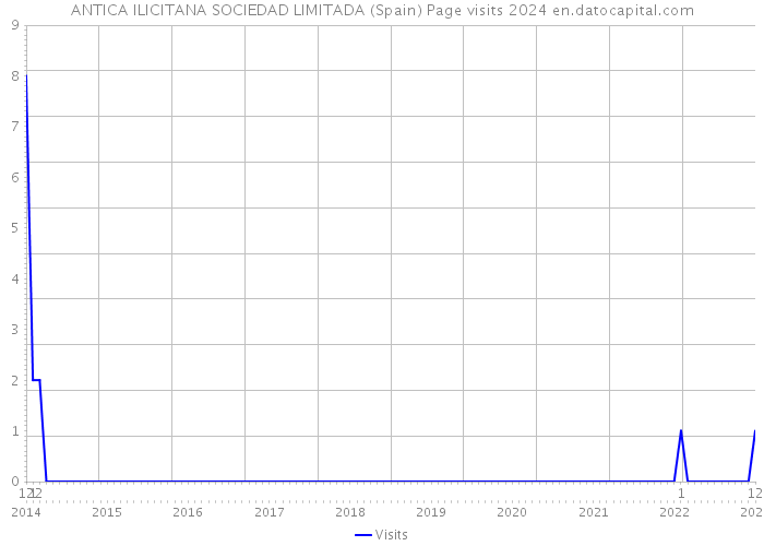 ANTICA ILICITANA SOCIEDAD LIMITADA (Spain) Page visits 2024 