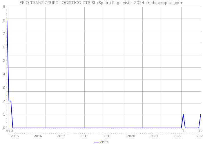 FRIO TRANS GRUPO LOGISTICO CTR SL (Spain) Page visits 2024 