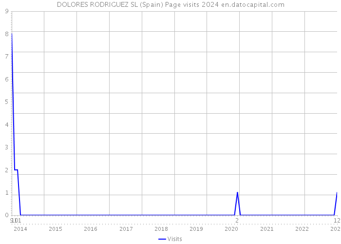 DOLORES RODRIGUEZ SL (Spain) Page visits 2024 