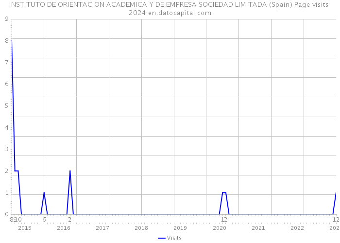 INSTITUTO DE ORIENTACION ACADEMICA Y DE EMPRESA SOCIEDAD LIMITADA (Spain) Page visits 2024 